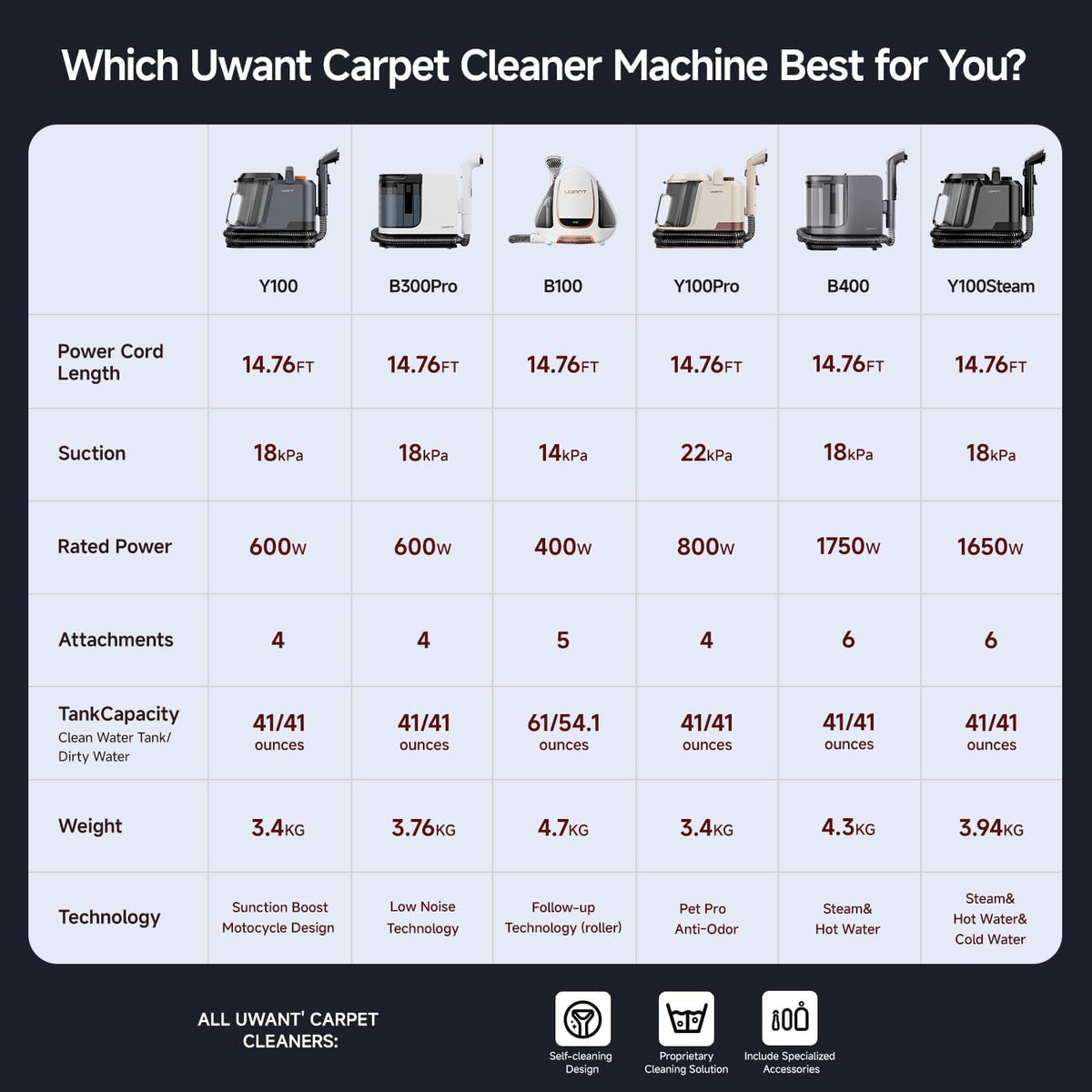 UWANT Y100 Portable Carpet & Upholstery Spot Cleaner — 18KPa High-Suction Deep Stain Remover for Cars, Sofas & Rugs
